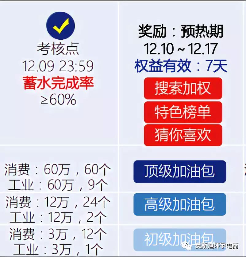 昆明产业带教你玩转1218大促！（一）商家如何蓄水拿到流量加权