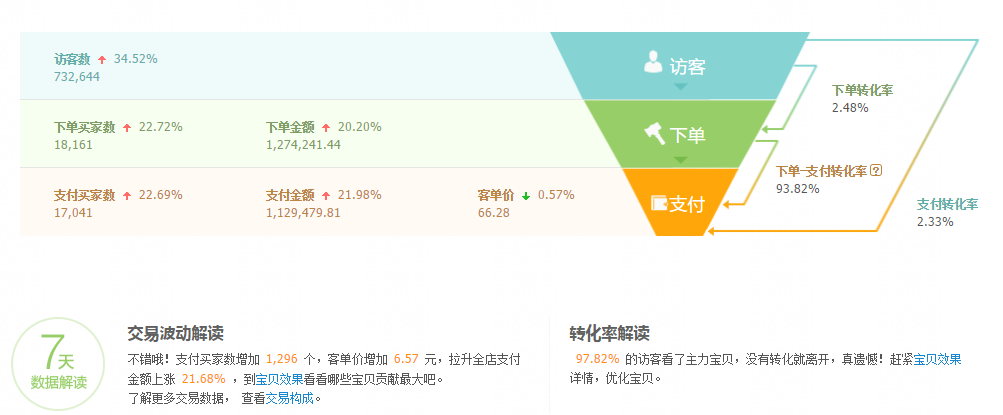 【干货】5大步骤，诊断店铺问题