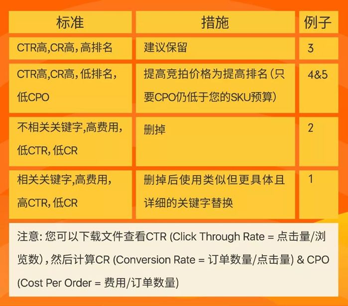 shopee运营高手实时监控数据，定期优化关键字，调整产品价格