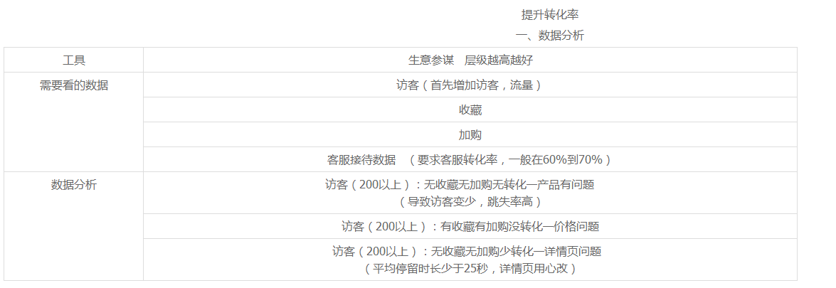 【达道干货】如何运营规划及提升转化率技巧