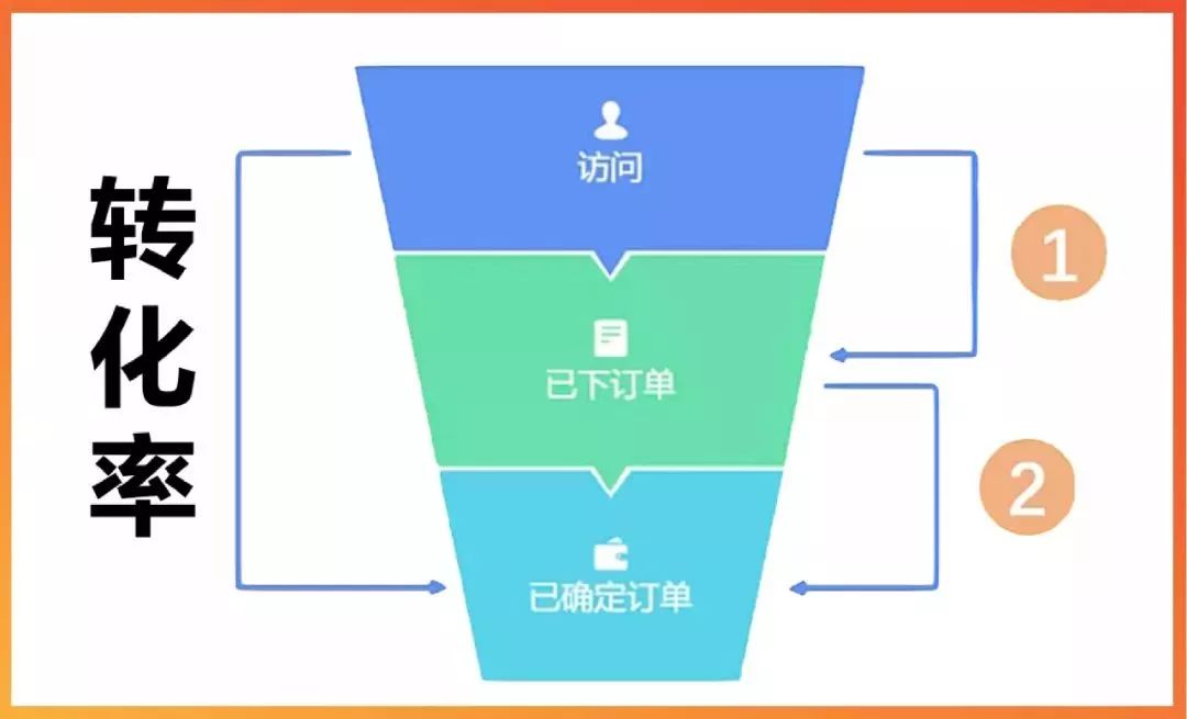 如何提高Shopee转化率？“销售漏斗”和“商品诊断”两大法宝来帮你
