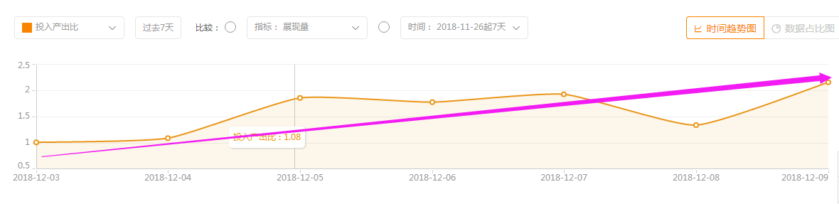 【达道干货】类目放错如何进行推广