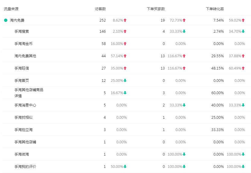 【达道干货】如何做好店铺的数据分析