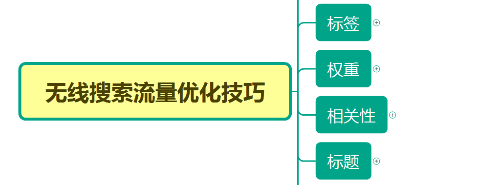 老梁爆款生产线/ 搜索流量秘笈1搜索展现原理模型介绍