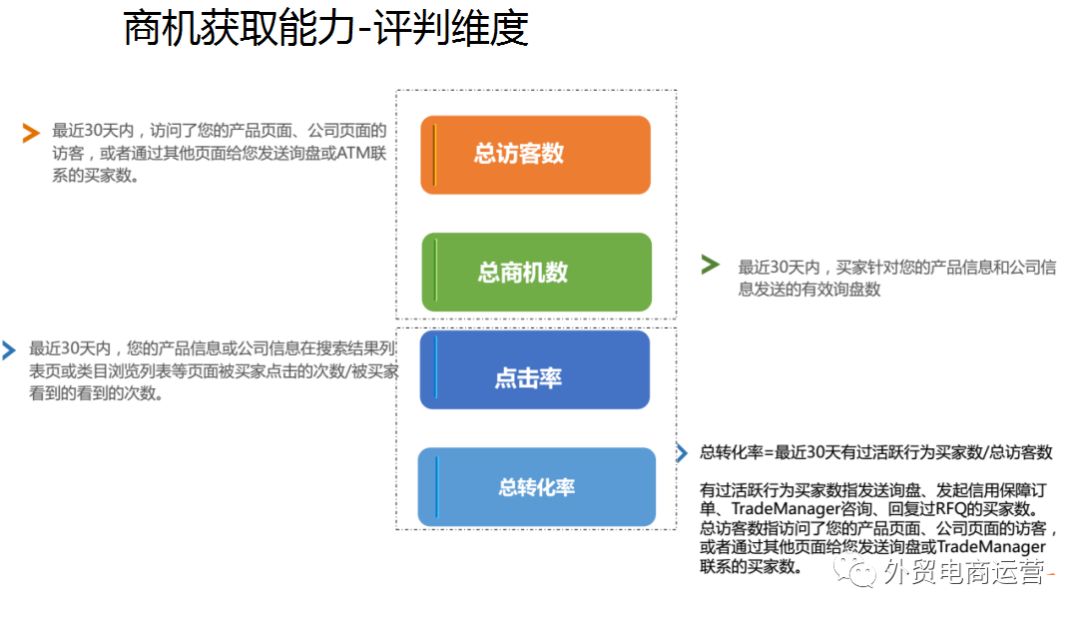 数据分析---对症下药提升商机获取能力