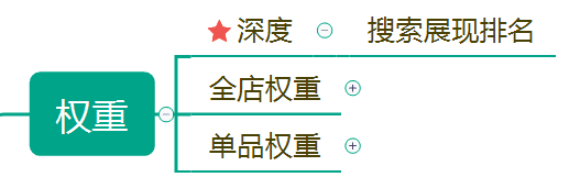 老梁爆款生产线/ 搜索流量秘笈1搜索展现原理模型介绍