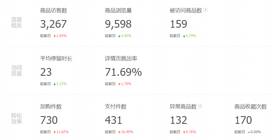 【达道干货】店铺核心数据运营分析