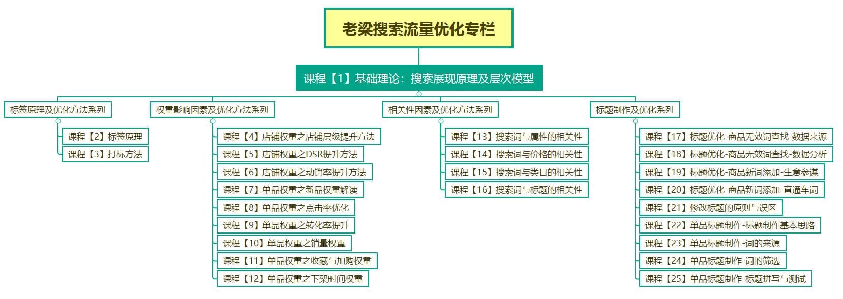 老梁爆款生产线/ 搜索流量秘笈1搜索展现原理模型介绍