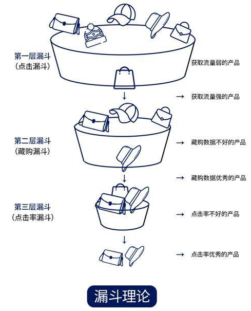 利用漏斗原理精细化布局超级推荐