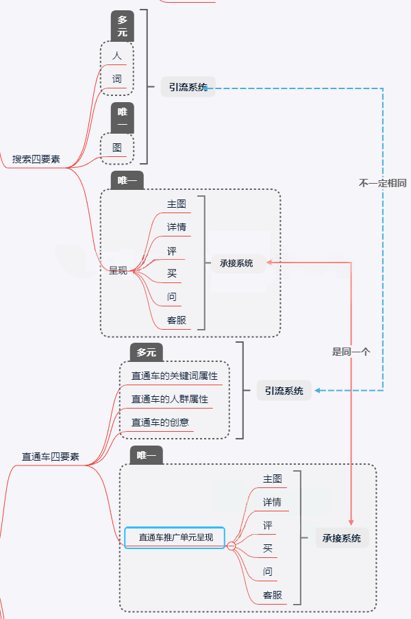 爆款生产线/ 车搜结合02车搜的底层逻辑
