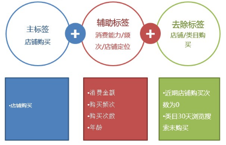 服饰达摩盘人群标签玩法