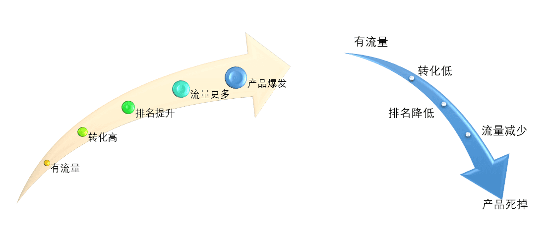 免费搜索流量秘笈，单品权重之转化率提升
