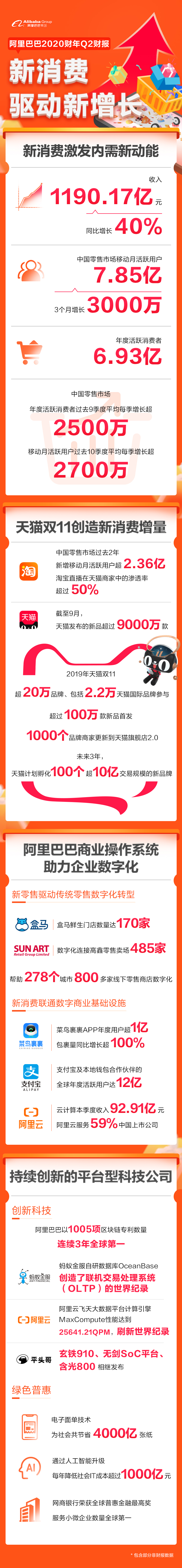 阿里第二季度业绩超预期增长：到2024财年底，希望帮助商家获超10万亿年交易额
