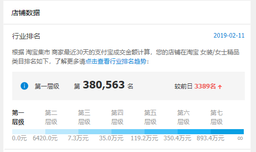 【干货】打破瓶颈！教你突破店铺层级操作方法