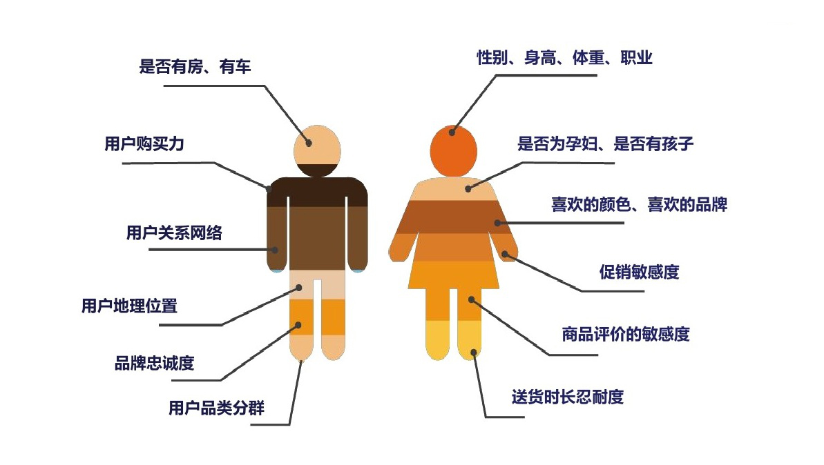 【干货】找对人群标签，转化率蹭蹭往上走