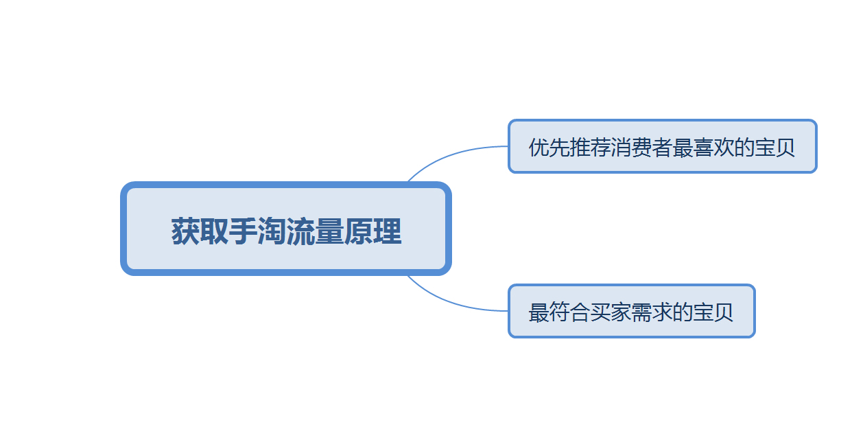 【达道干货】正确提升店铺及单品权重