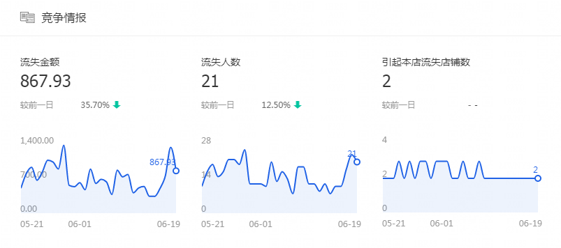 【达道干货】淘宝卖家每日必做工作