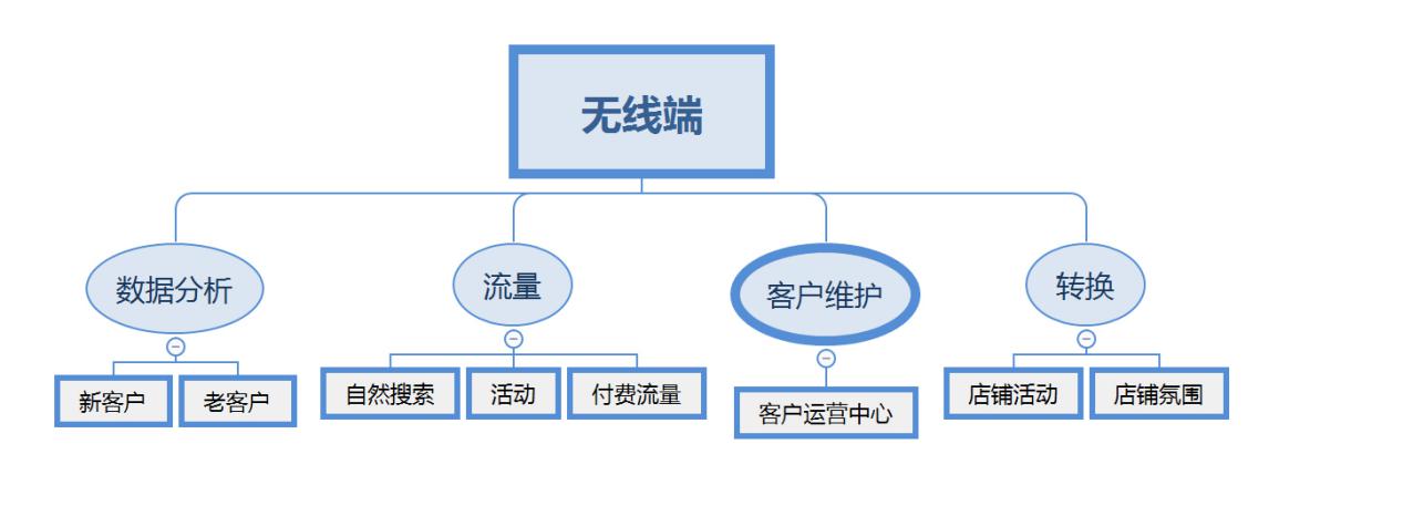 【达道干货】正确提升店铺及单品权重