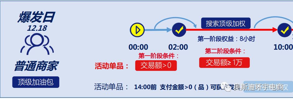 昆明产业带教你玩转1218大促！（一）商家如何蓄水拿到流量加权