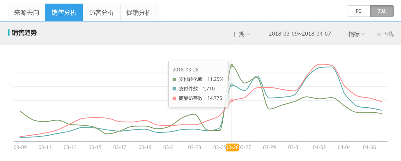 我投了直通车，为什么没有自然流量