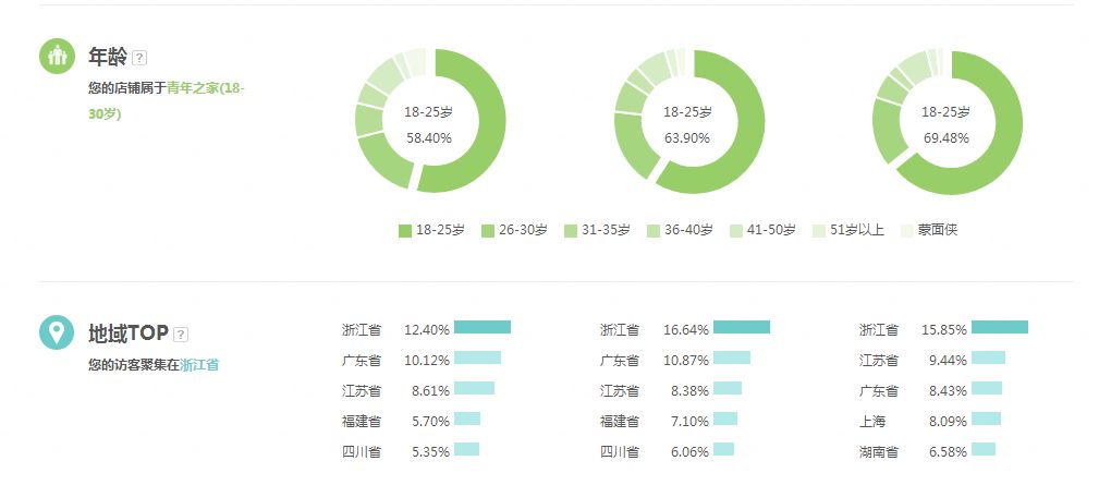 个性化搜索、千人千面、人群标签你不知道的迎合方法！！淘宝运营！！