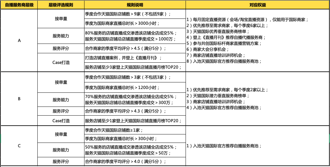 天猫国际自播垂直服务商考核规则