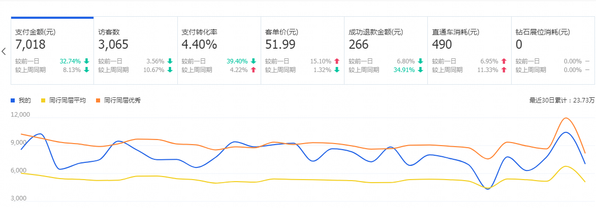 【达道干货】淘宝卖家每日必做工作