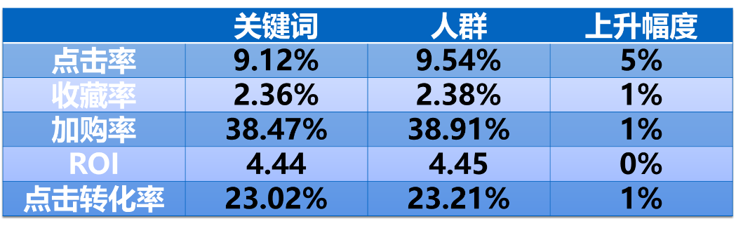【直通车消费者运营营销白皮书】大快消行业
