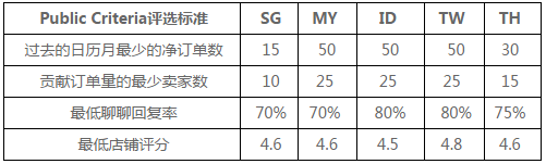 shopee优选卖家的评选标准及优势是什么？