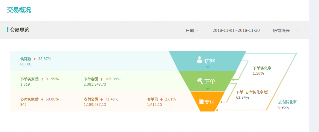 【案例】没有官方活动，如何让店铺销量过百万