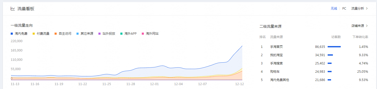 【案例】大促前想要流量激增，需要做到这几点