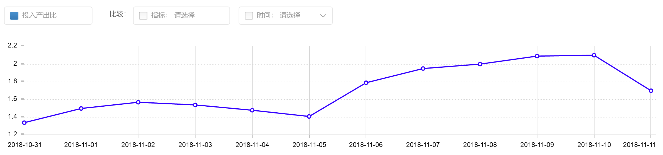 【双11复盘】提前多久预热最适合