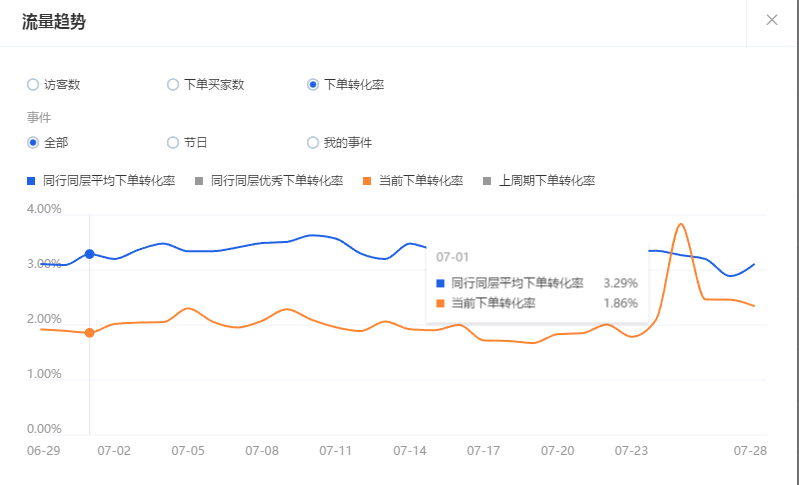 【干货】5大步骤，诊断店铺问题
