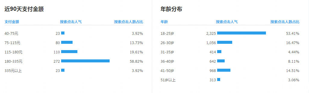 【干货】找对人群标签，转化率蹭蹭往上走