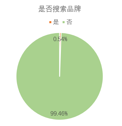中小卖家必须学会的市场分析