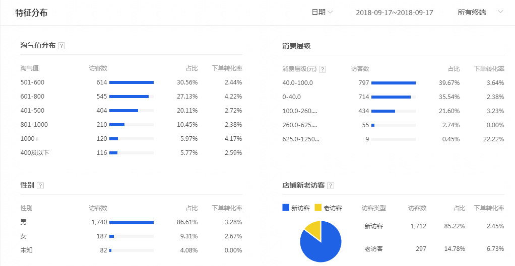 【达道干货】店铺分析—【生意参谋】篇