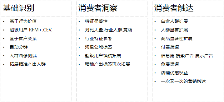 达摩盘新老客拉新圈选带你迅速起飞