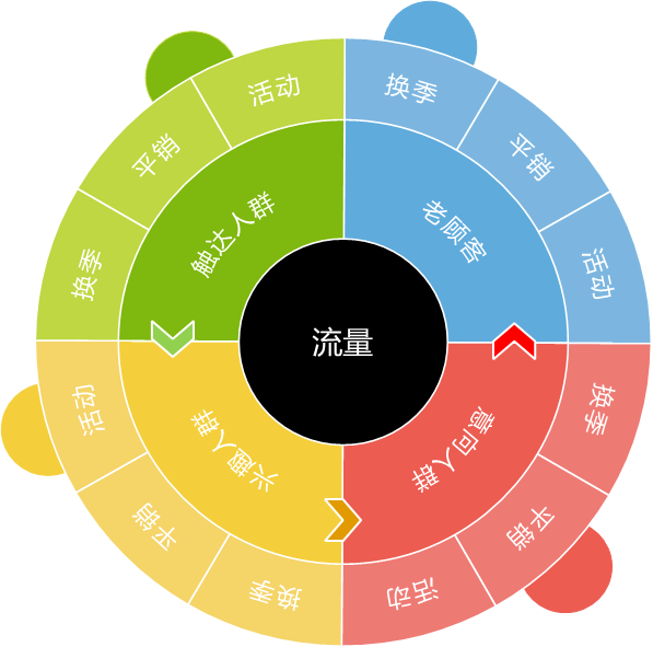 双十一达摩盘圈人群拉新，早早打标收割