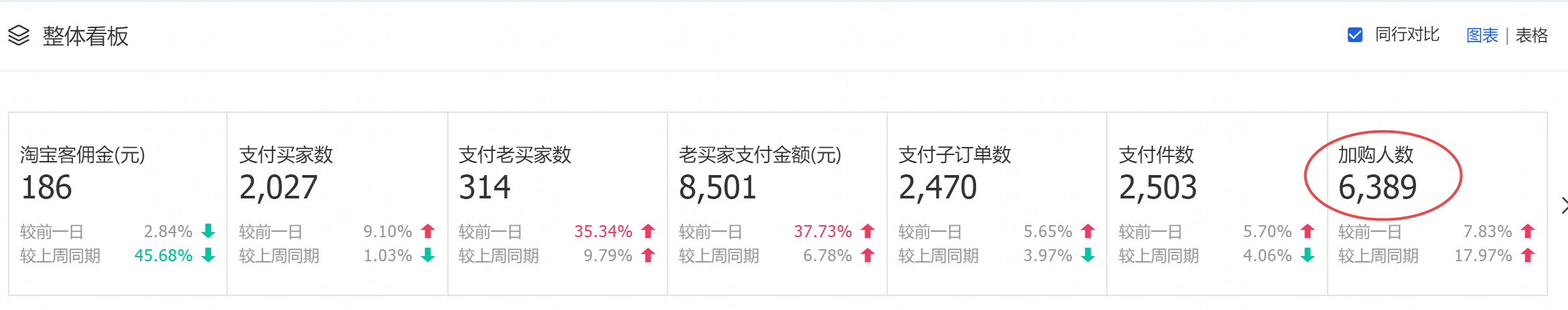 【蛋蛋研习社】预热期转化下降应该如何调整引流