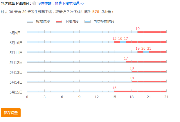【达道干货】付费推广流量——直通车