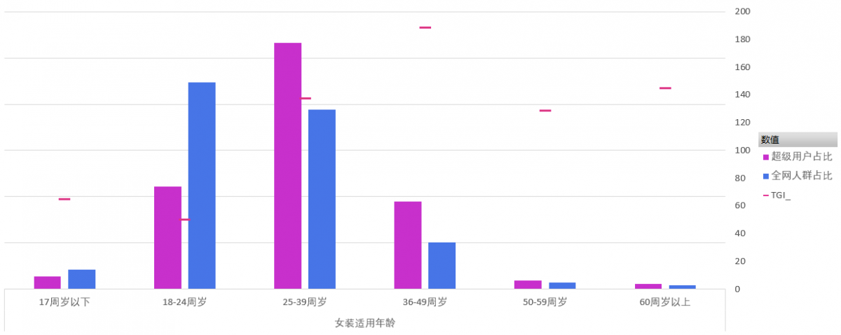 老梁爆款生产线/ 达摩盘06进阶人群数量与TGI