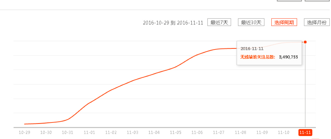 【案例】微淘活动策划，创下60万盖楼记录