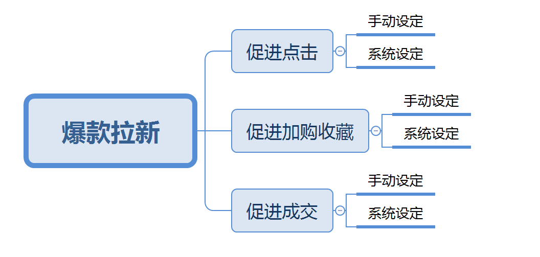 【超级推荐】“爆款拉新”玩法攻略