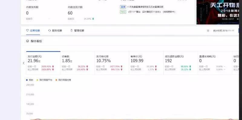 来自双十一成交2000多单运营人的分享