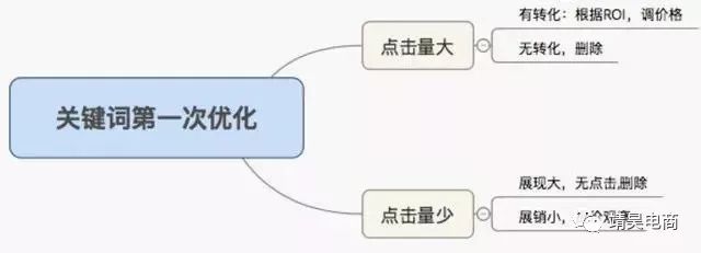 直通车优化实操细节设置解析