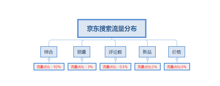 京东运营忽视这一点，双十一流量少一半！