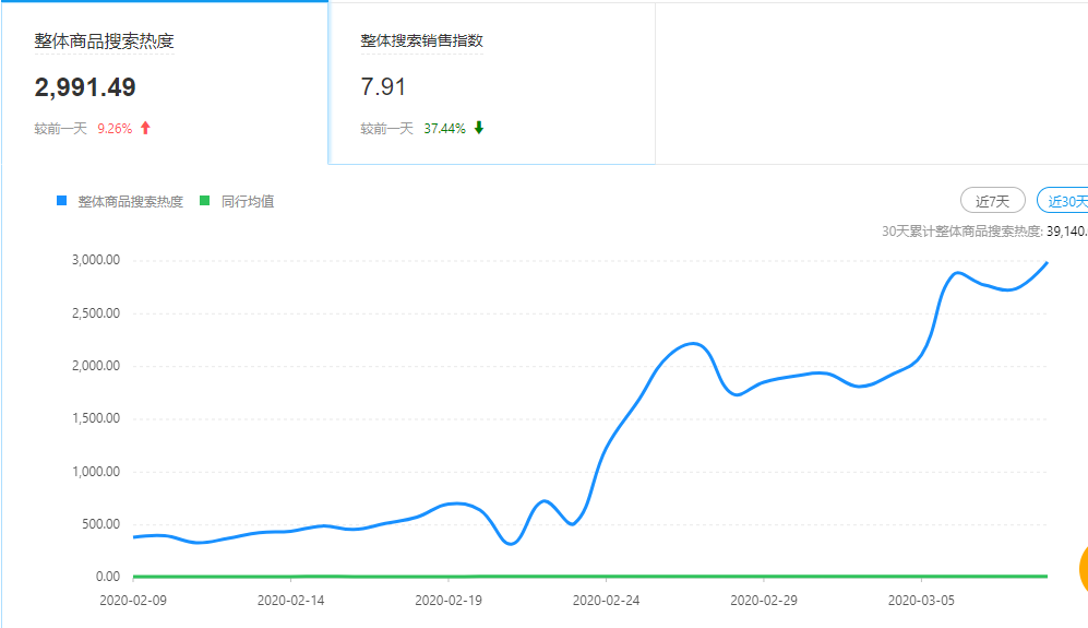 直通车精细化操作 非标类目月销售额实现0到12万的逆袭