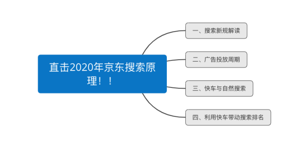直击2020年京东搜索原理！！