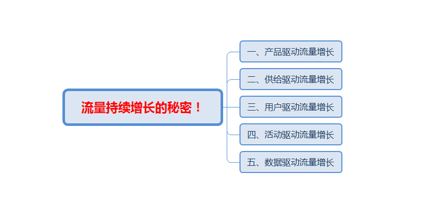 为什么你做京东就没流量？流量持续增长的秘密！