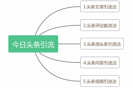 今日头条引流——要点拆解